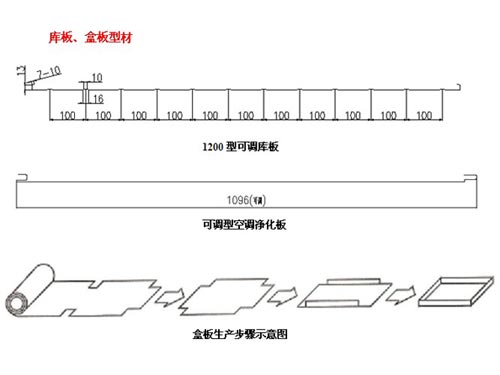 库板、盒板型材